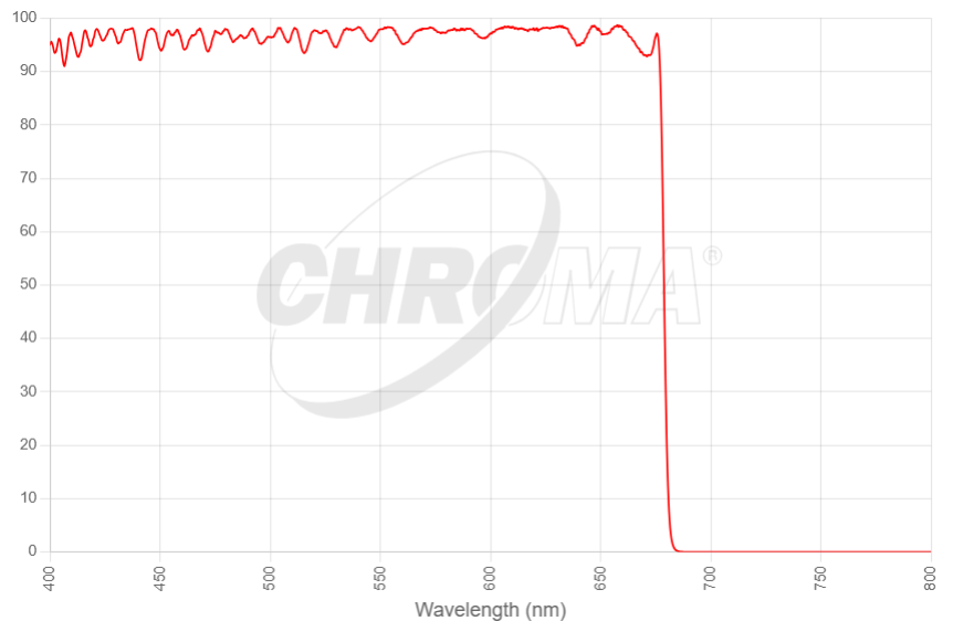 Shortpass Filters