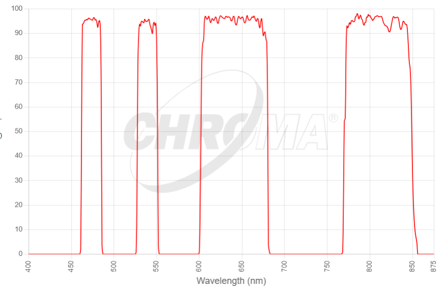 Multiband Emitters