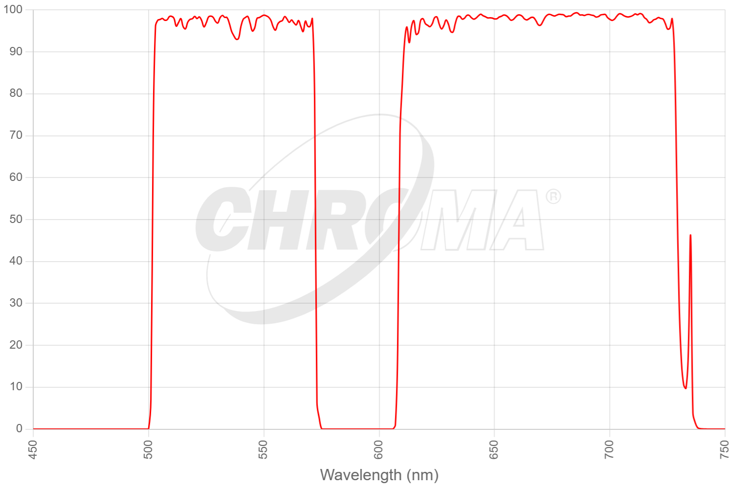TRF59905-EMm3 - ET  488/594nm Laser Dual Band Set for TIRF applications