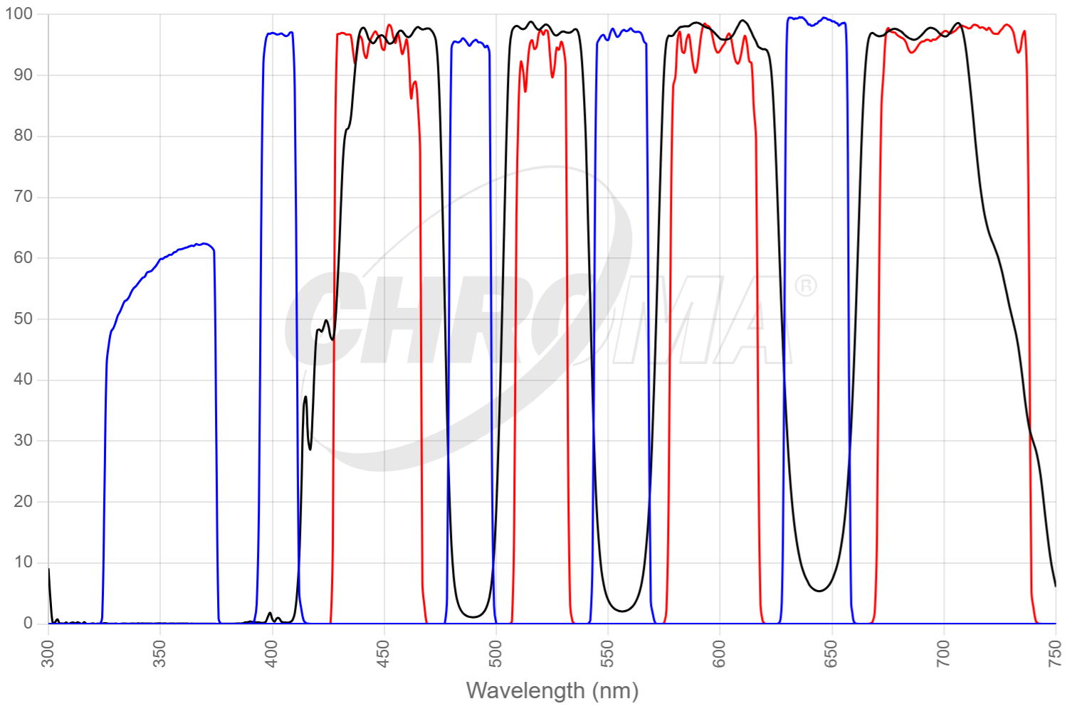89400 - ET - DAPI/FITC/TRITC/Cy5 Quad with Single Band Exciters set
