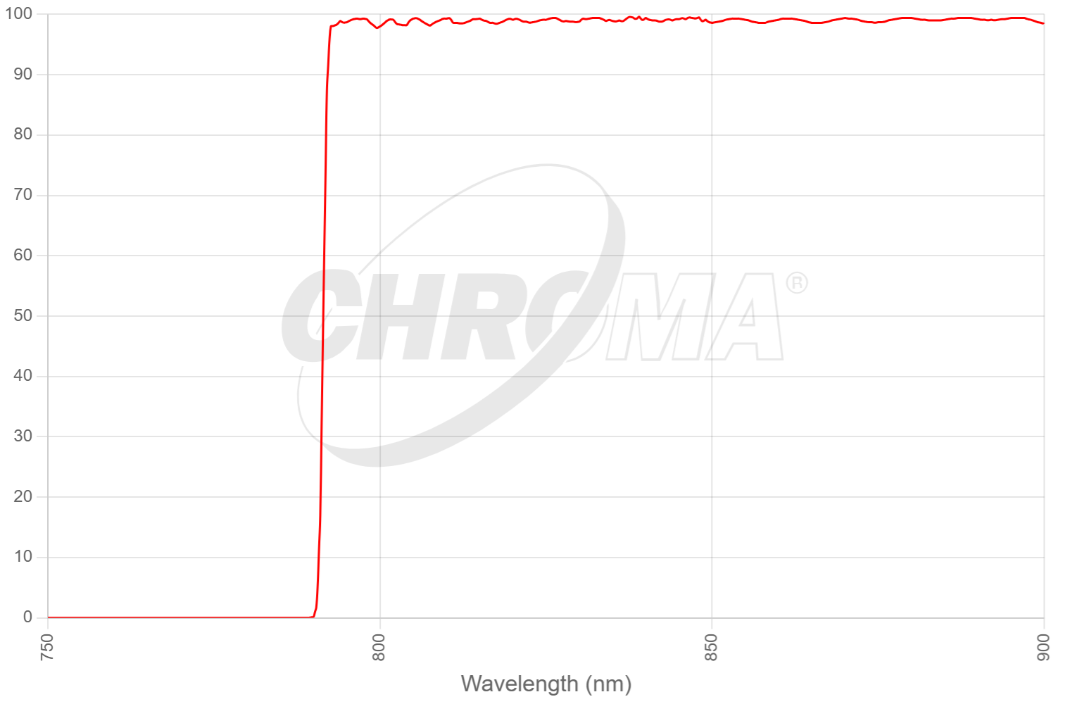 49950m - RT  Raman 785nm Laser Longpass Set
