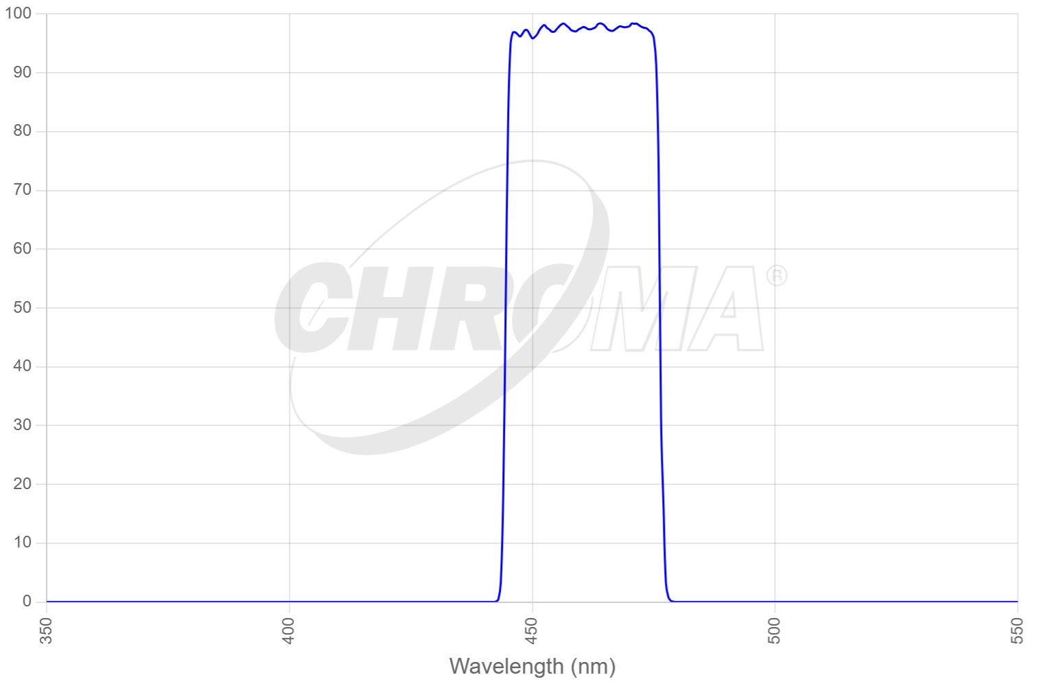 49054x - ET - GFP for 455-465nm LEDs