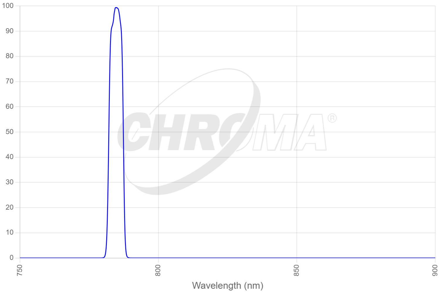 49950x - RT  Raman 785nm Laser Longpass Set
