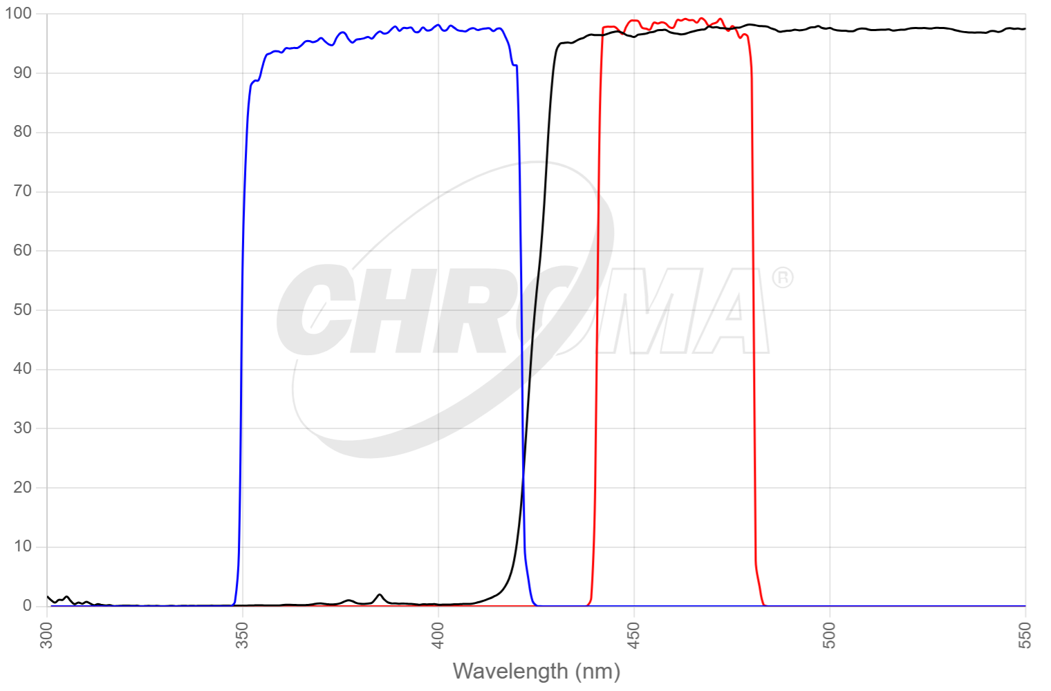49053 - ET - DAPI for 355-405nm LEDs set