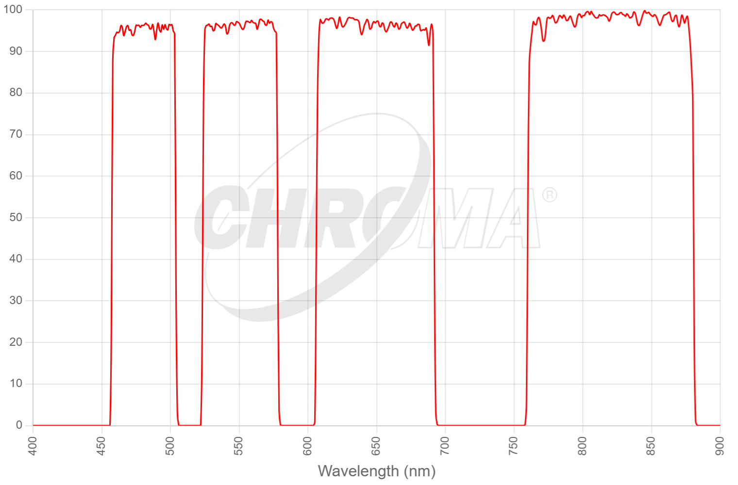 69905m - ET  445/514/594nm Laser Triple Band set