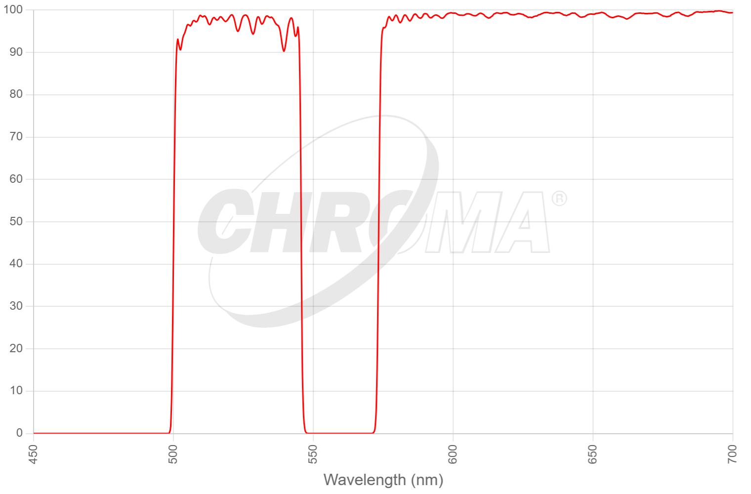 TRF59908-EMm3 - ET - PALM Dual Band Emission Set for 488/561nm TIRF applications with 405nm excitation