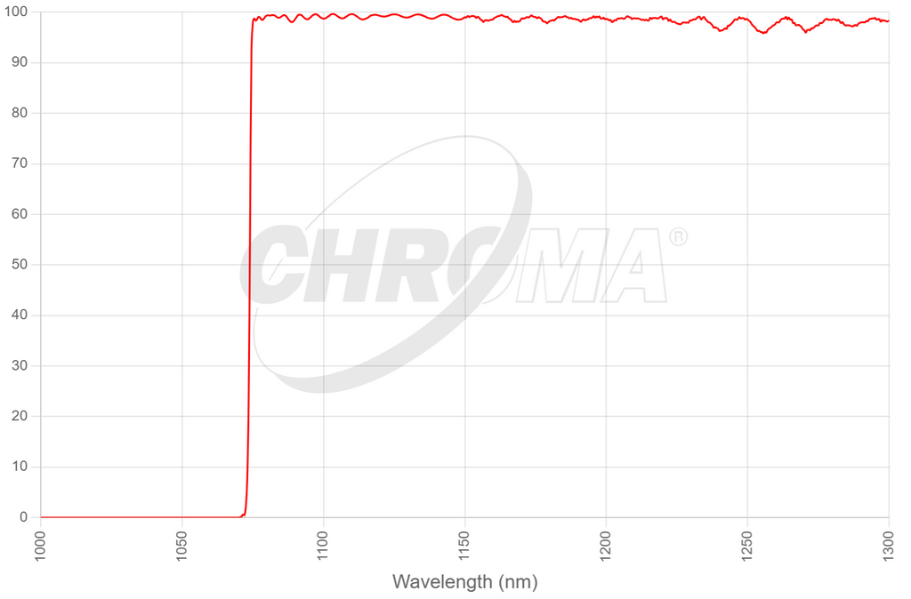 49955m - RT  Raman 1064nm Laser Longpass Set