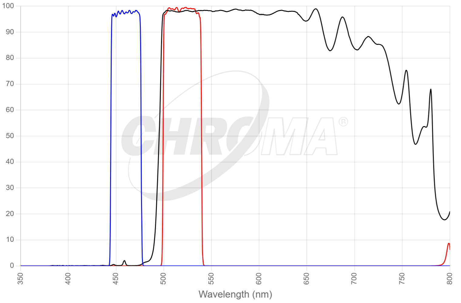 49054 - ET - GFP for 455-465nm LEDs set