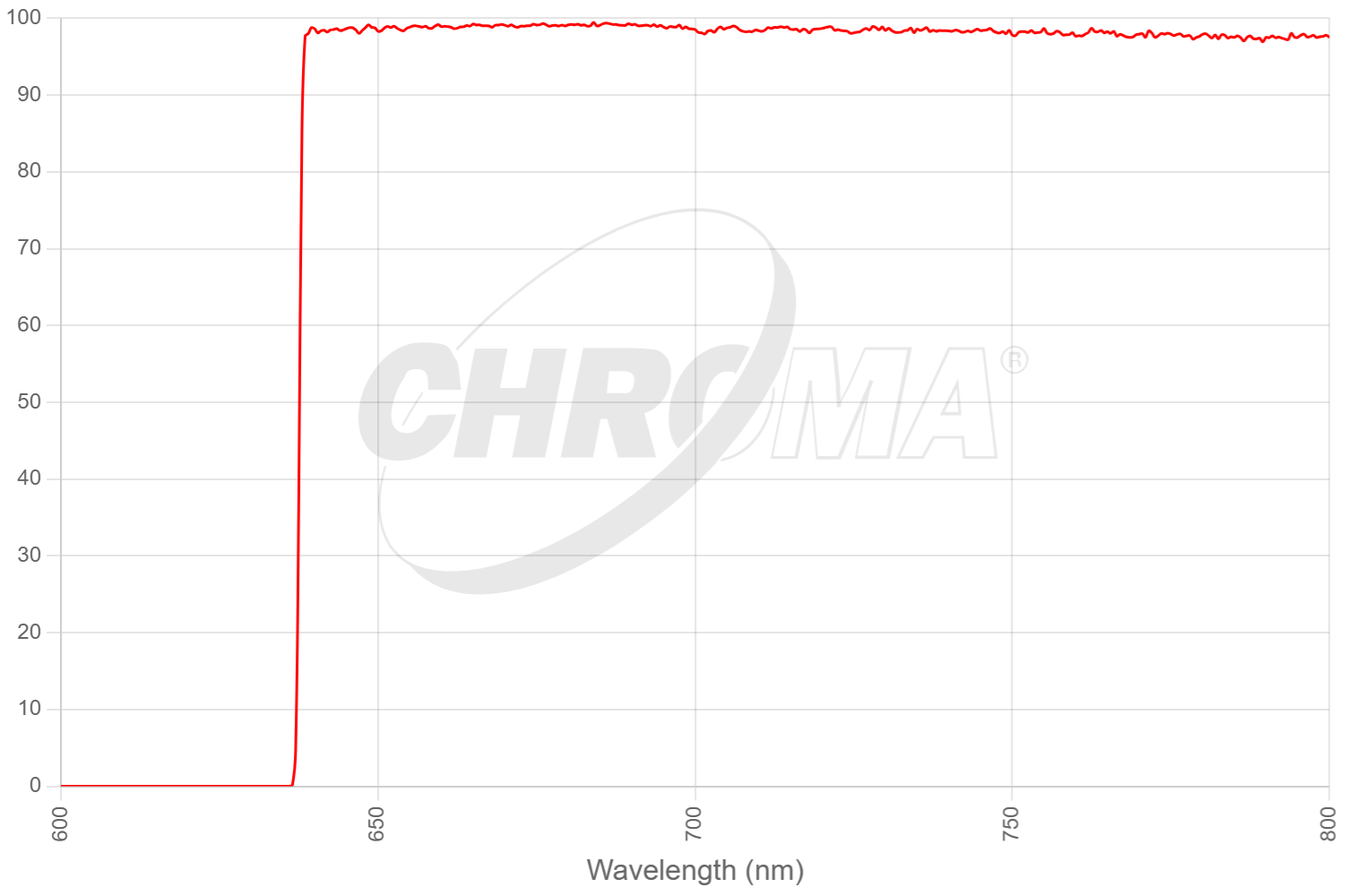 49954m - RT  Raman 633nm Laser Longpass Set