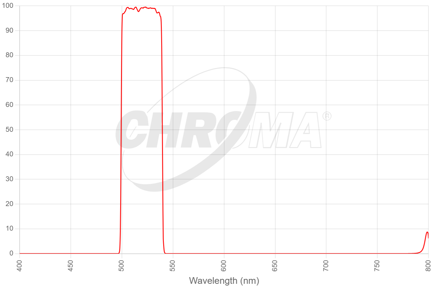 49054m - ET - GFP for 455-465nm LEDs