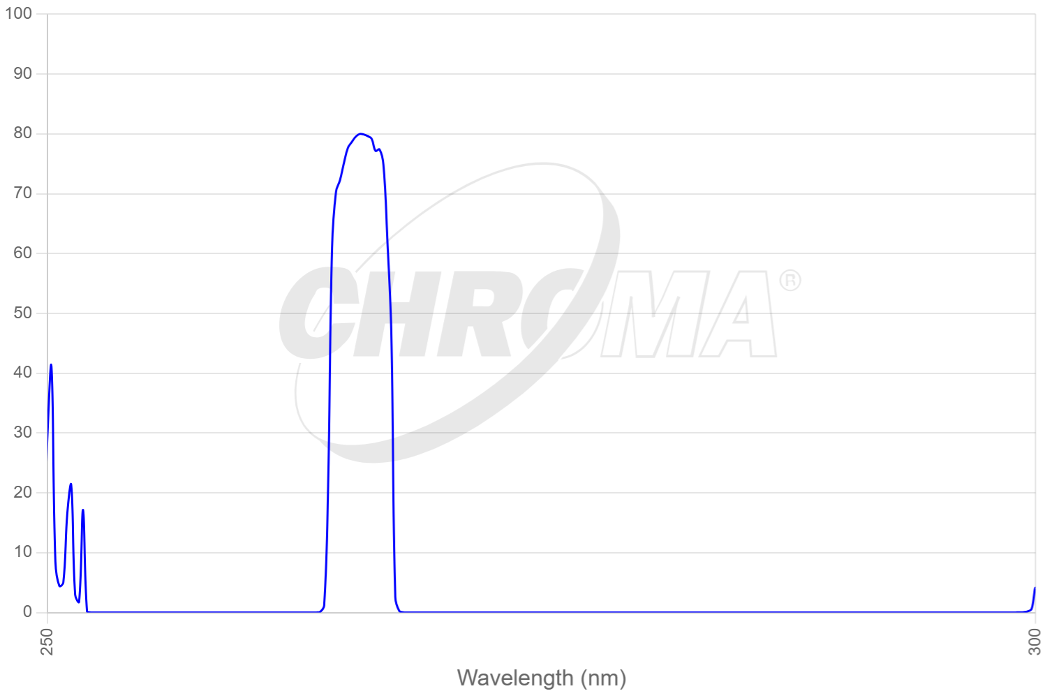 49953x - RT  Raman 266nm Laser Longpass Set
