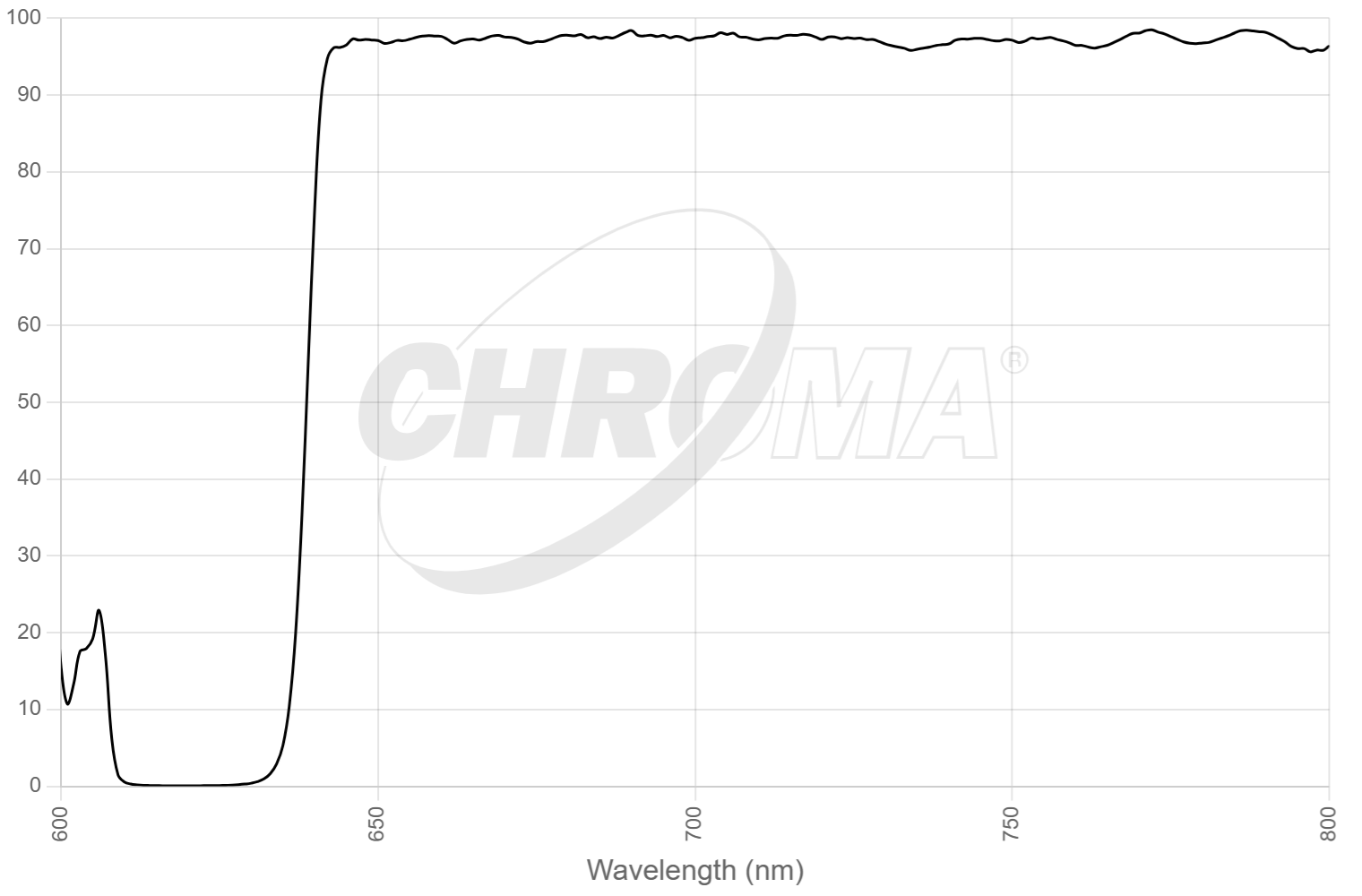 49954bs - RT  Raman 633nm Laser Longpass Set
