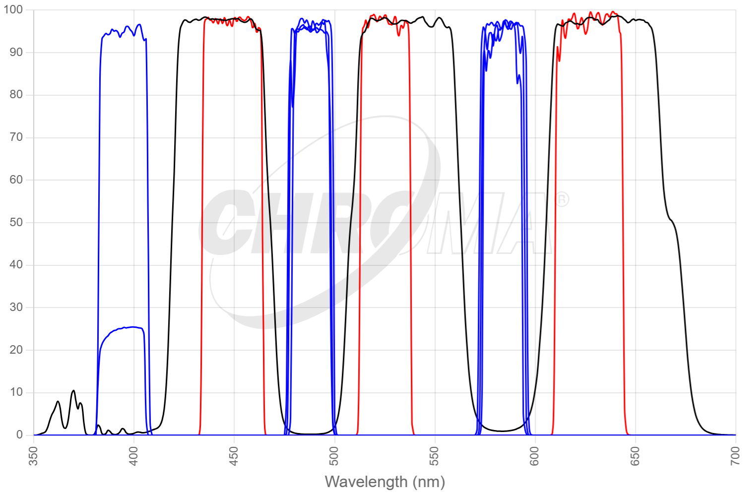 89085 - ET  DAPI/Green/Red Multi-Exciter FISH set